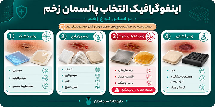 اینفوگرافیک انتخاب پانسمان زخم بر اساس نوع زخم و سوختگی